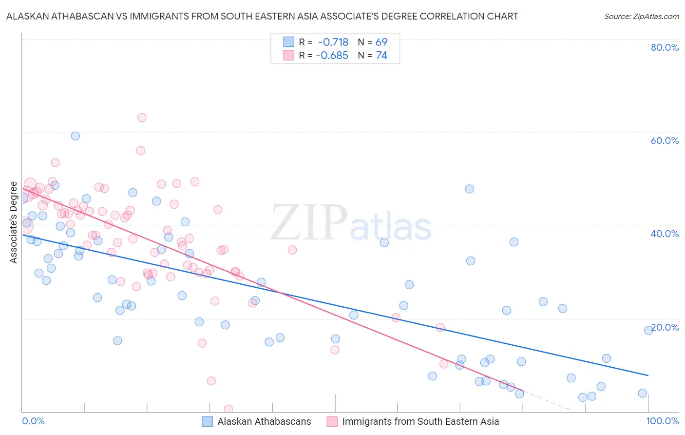 Alaskan Athabascan vs Immigrants from South Eastern Asia Associate's Degree