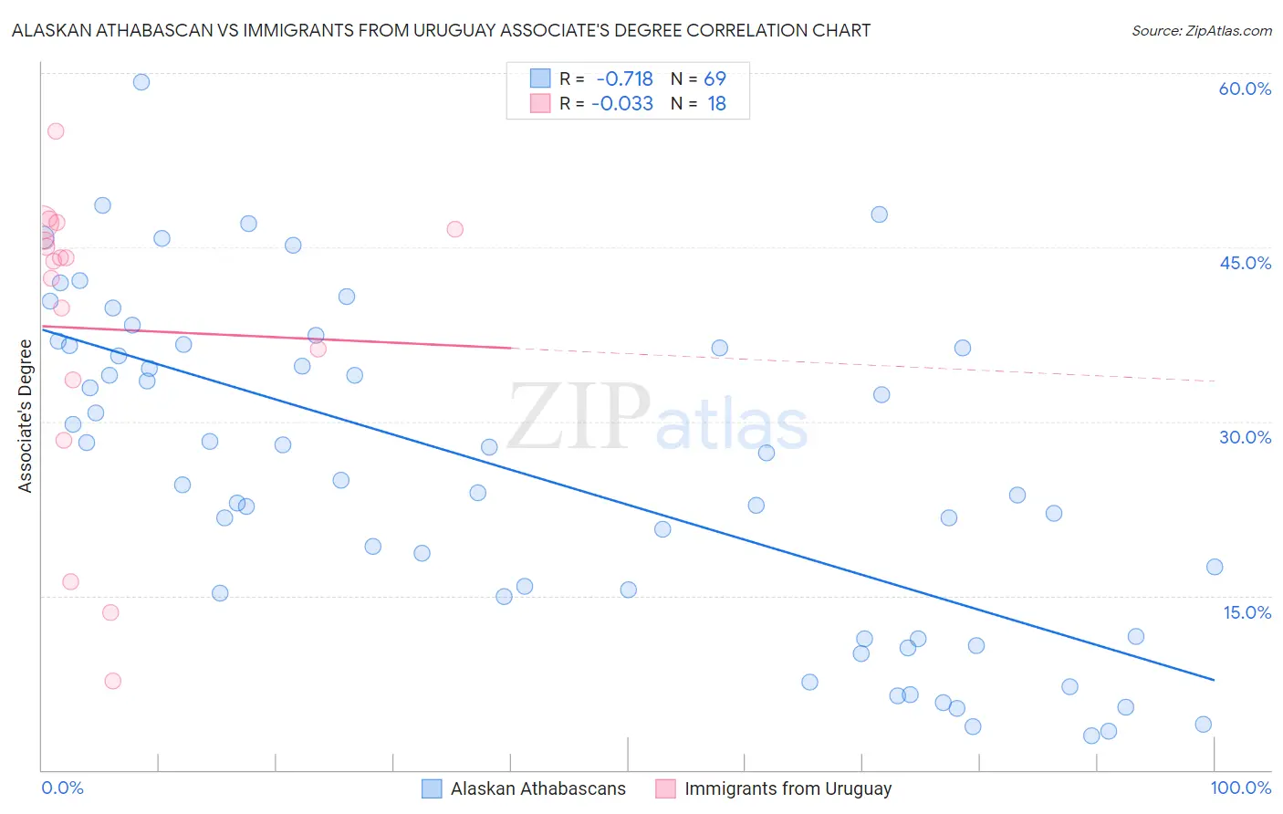 Alaskan Athabascan vs Immigrants from Uruguay Associate's Degree