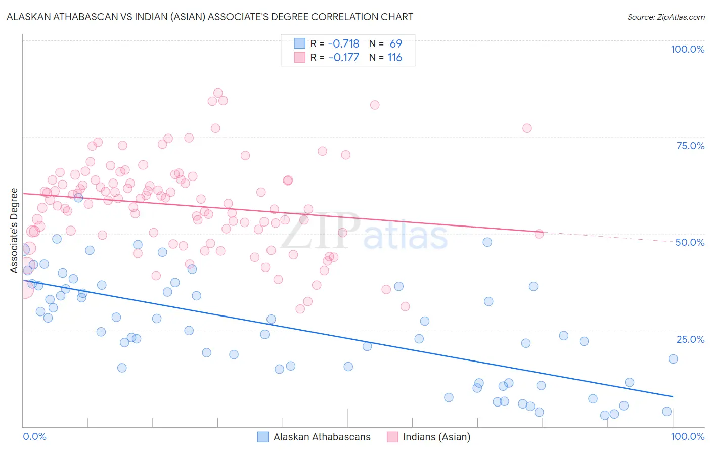 Alaskan Athabascan vs Indian (Asian) Associate's Degree