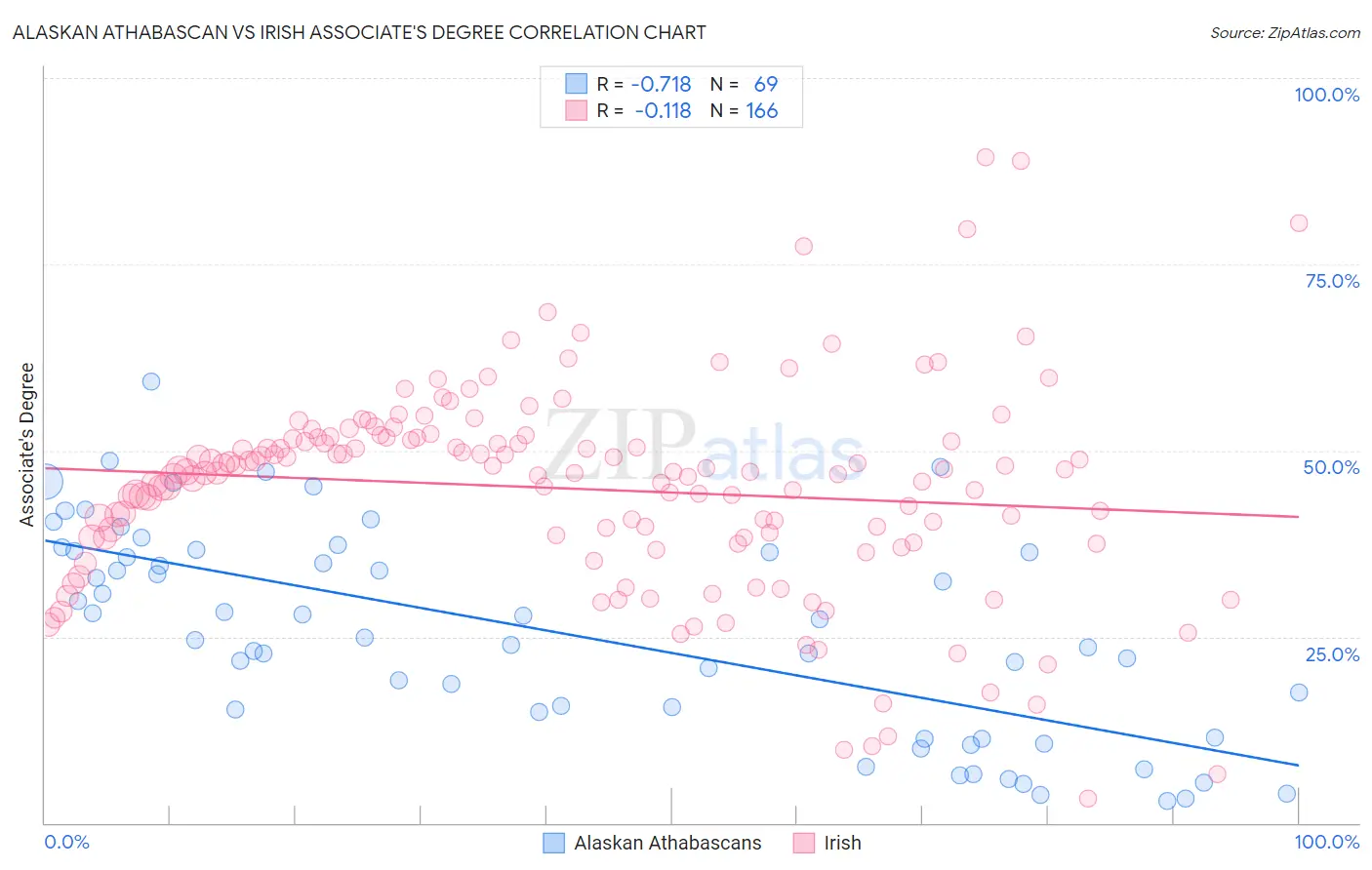 Alaskan Athabascan vs Irish Associate's Degree