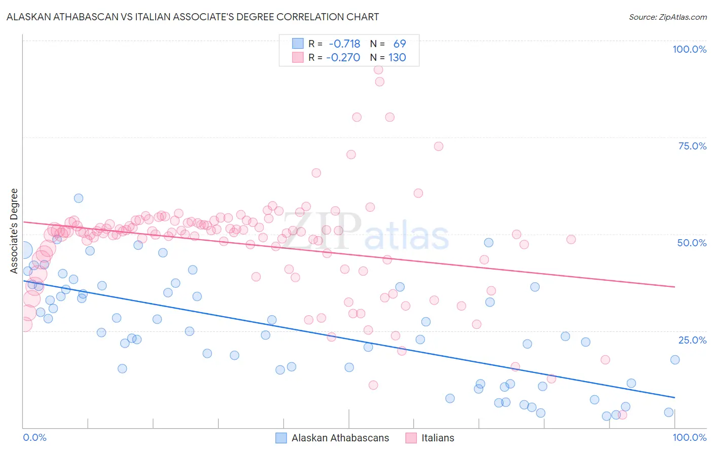 Alaskan Athabascan vs Italian Associate's Degree