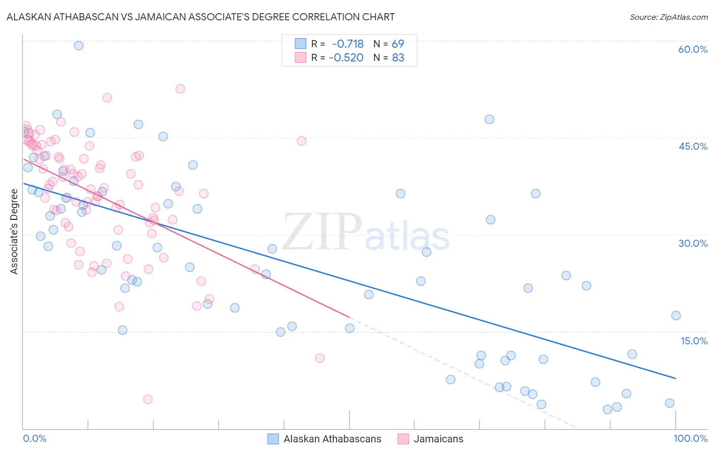 Alaskan Athabascan vs Jamaican Associate's Degree