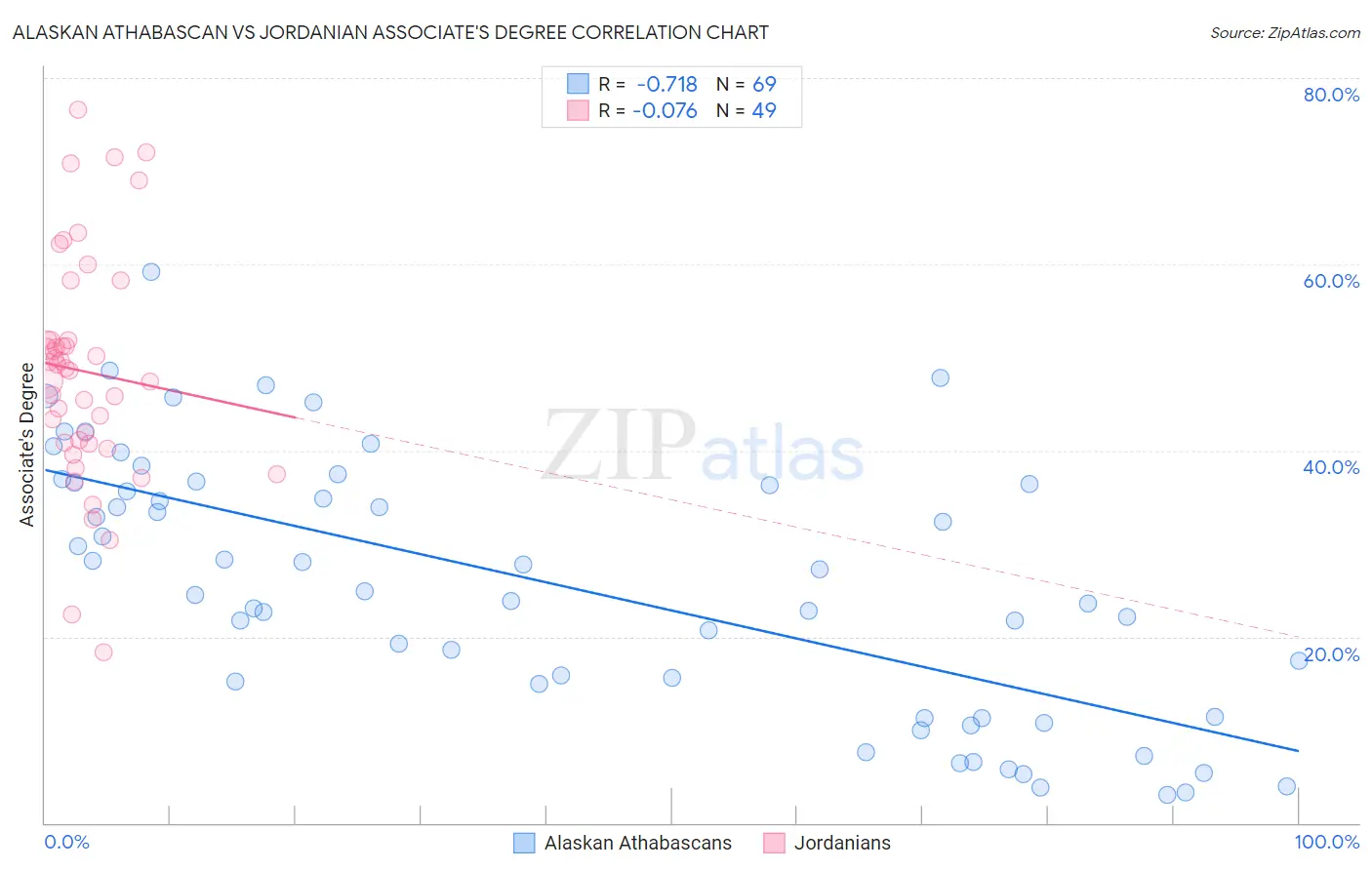 Alaskan Athabascan vs Jordanian Associate's Degree