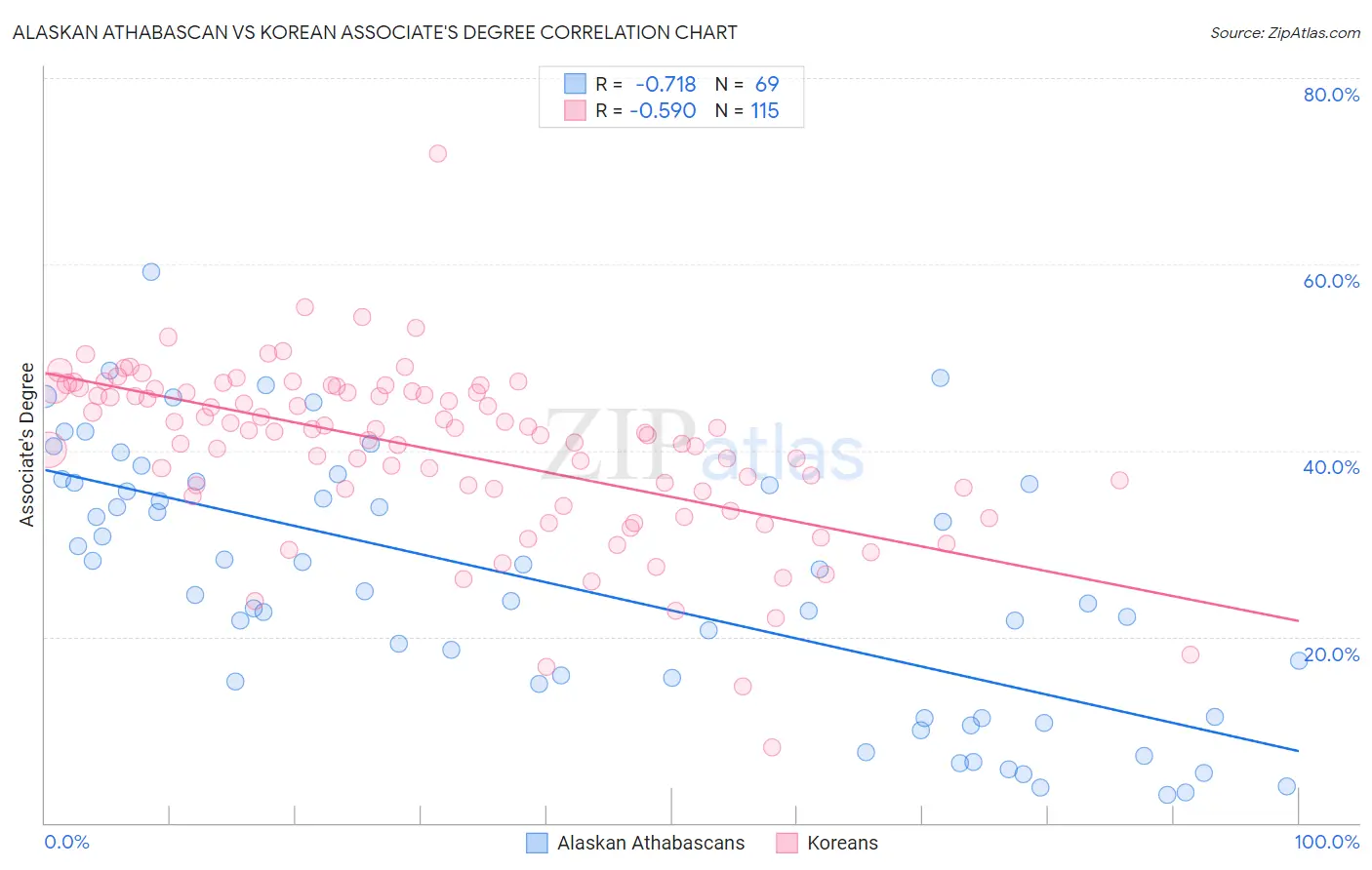 Alaskan Athabascan vs Korean Associate's Degree