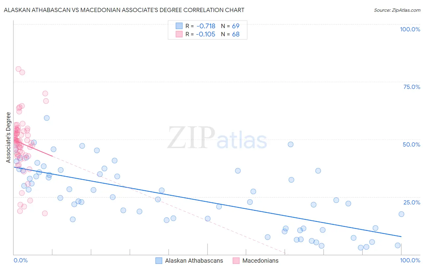 Alaskan Athabascan vs Macedonian Associate's Degree