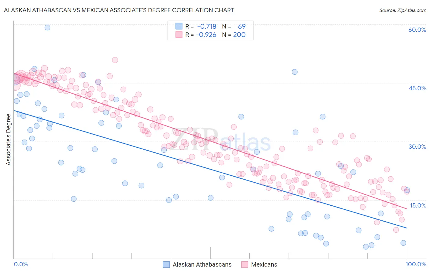 Alaskan Athabascan vs Mexican Associate's Degree