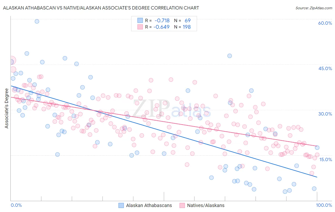 Alaskan Athabascan vs Native/Alaskan Associate's Degree