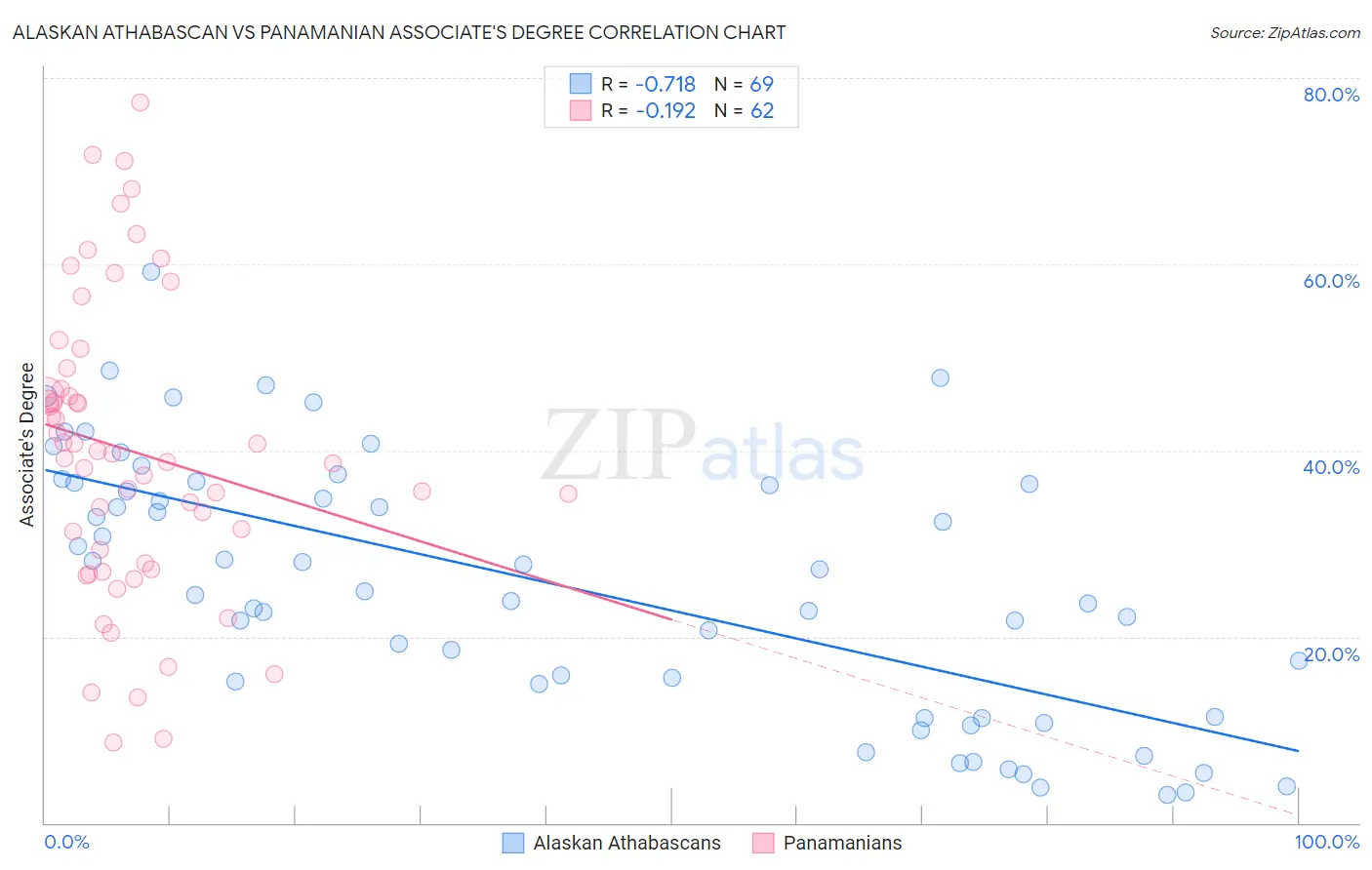 Alaskan Athabascan vs Panamanian Associate's Degree