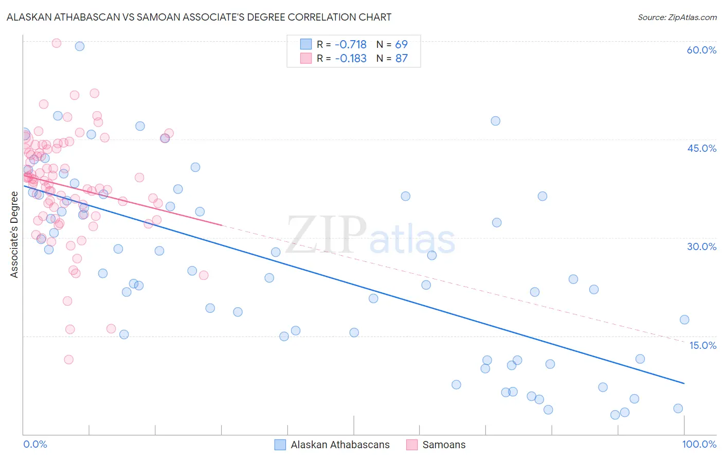 Alaskan Athabascan vs Samoan Associate's Degree