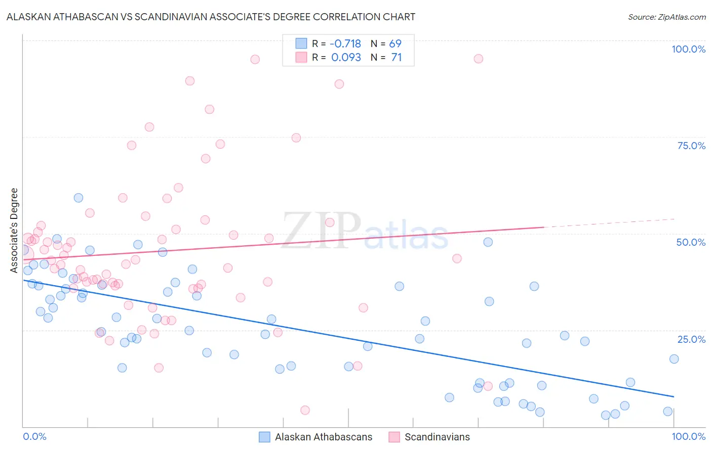 Alaskan Athabascan vs Scandinavian Associate's Degree
