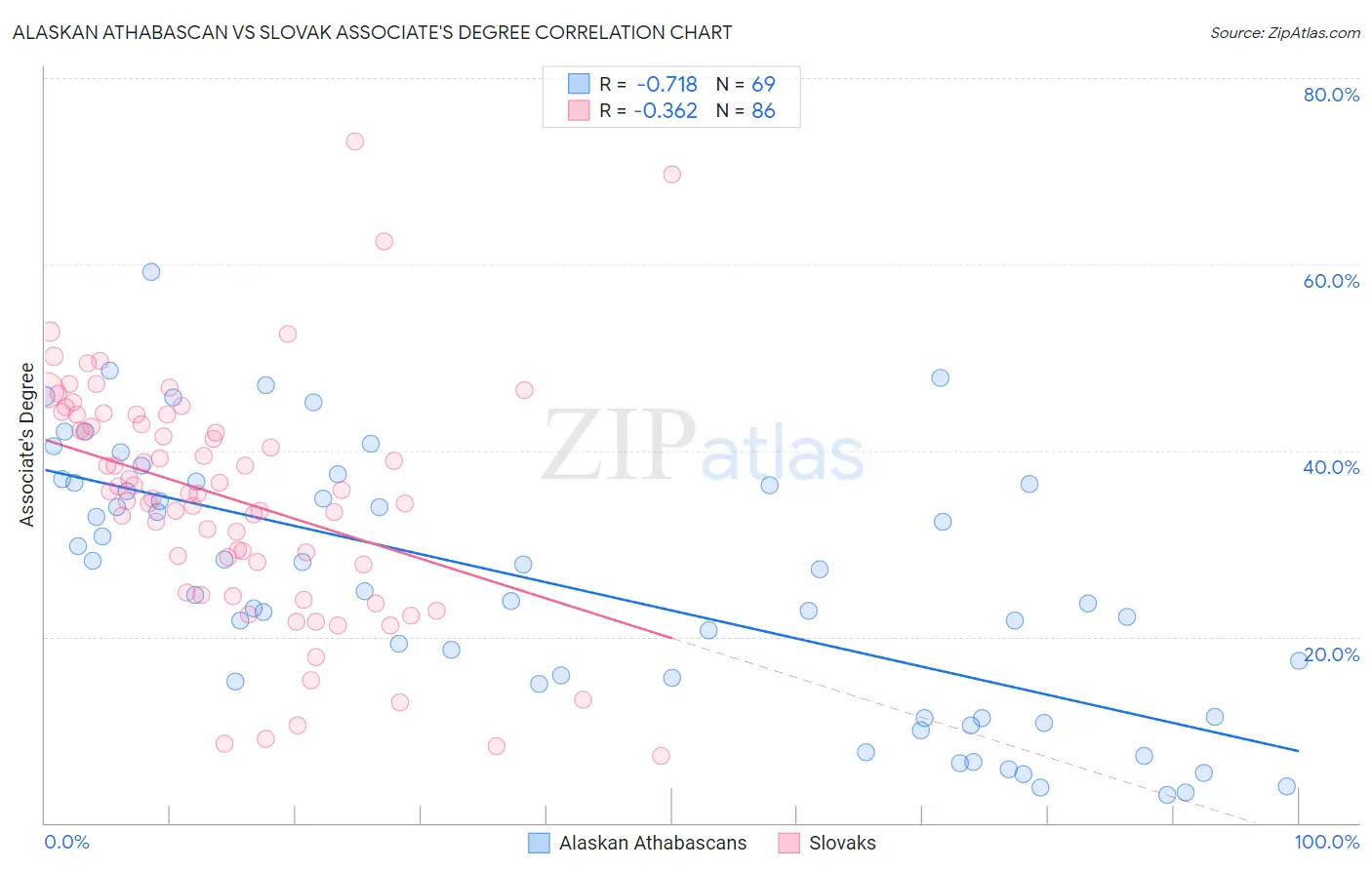 Alaskan Athabascan vs Slovak Associate's Degree