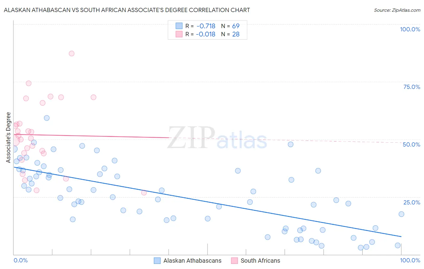 Alaskan Athabascan vs South African Associate's Degree