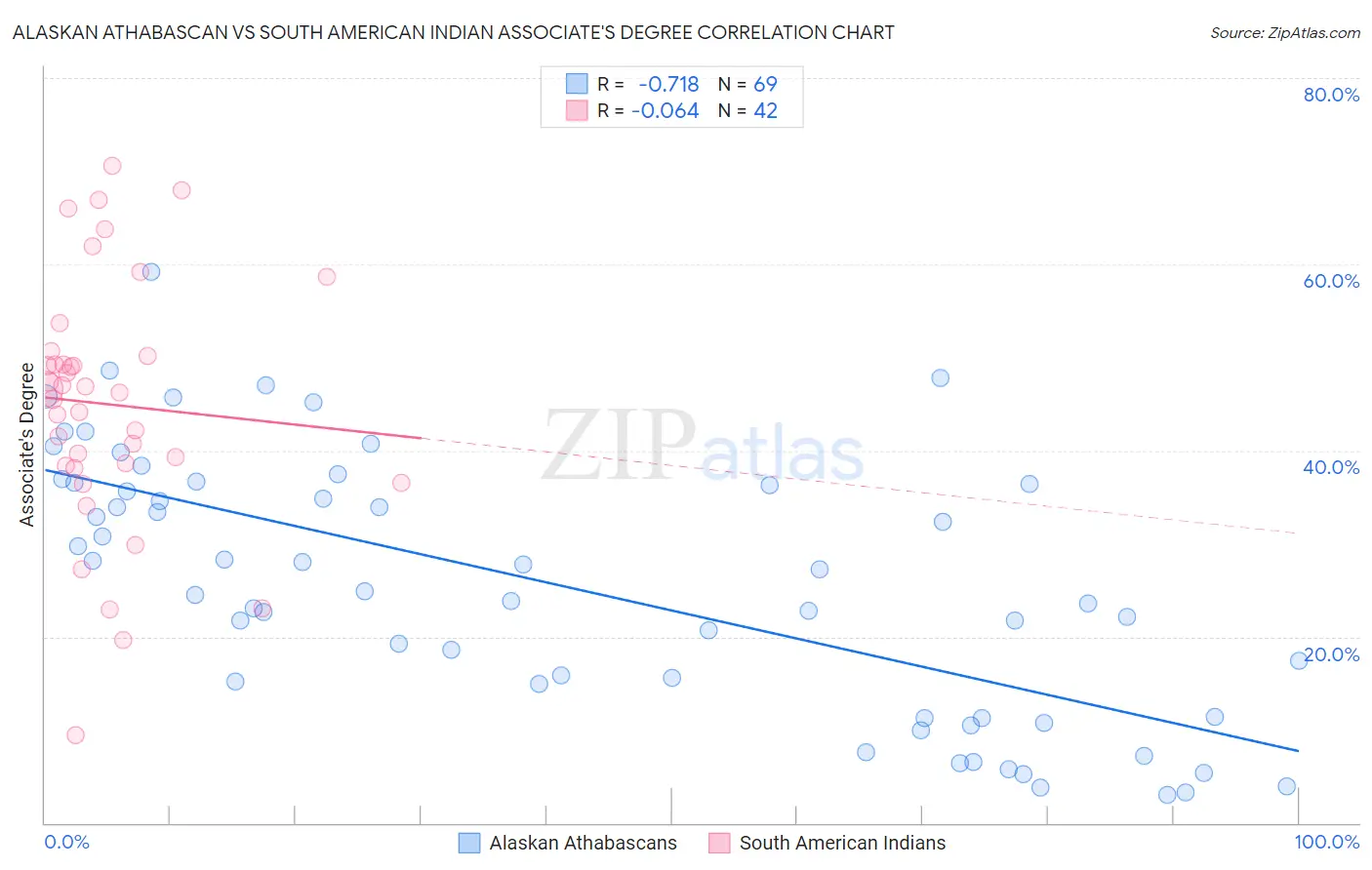 Alaskan Athabascan vs South American Indian Associate's Degree