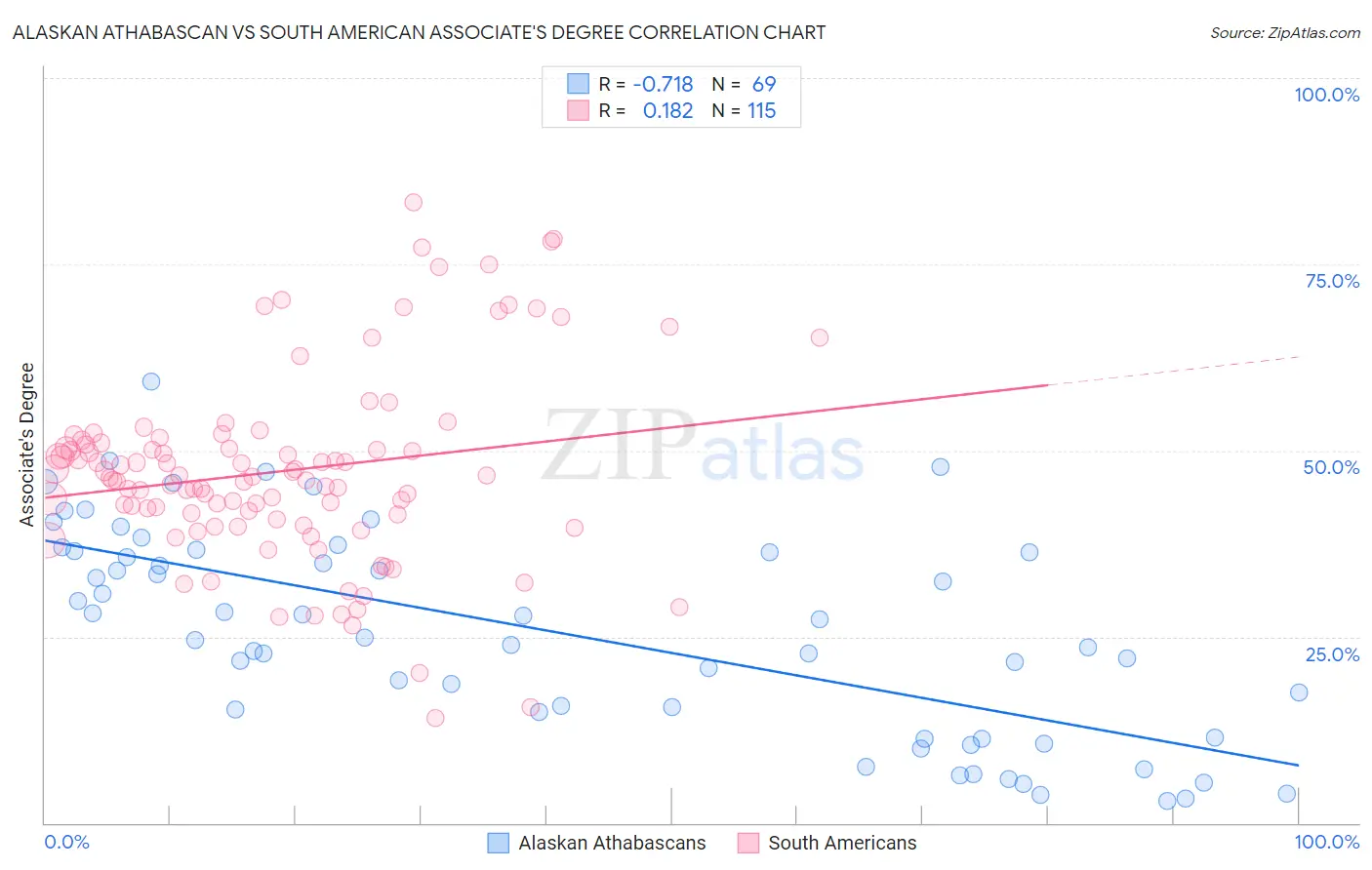 Alaskan Athabascan vs South American Associate's Degree