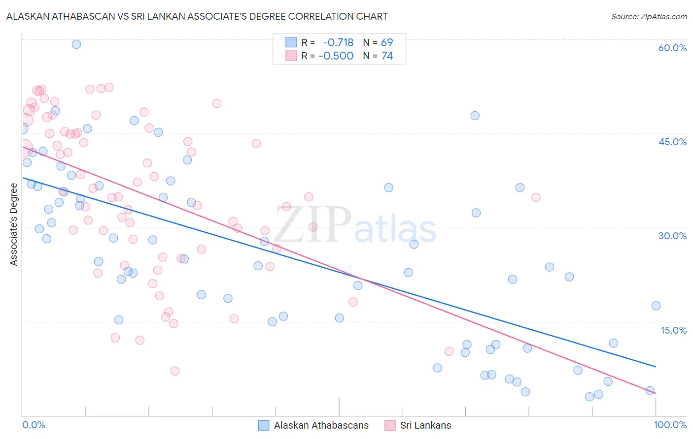 Alaskan Athabascan vs Sri Lankan Associate's Degree