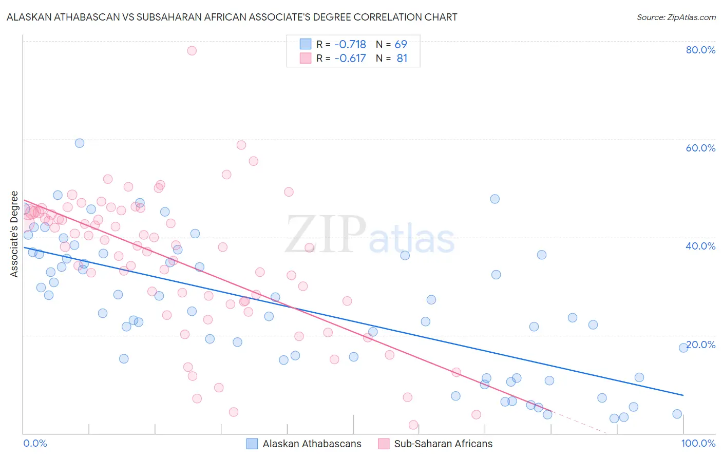 Alaskan Athabascan vs Subsaharan African Associate's Degree