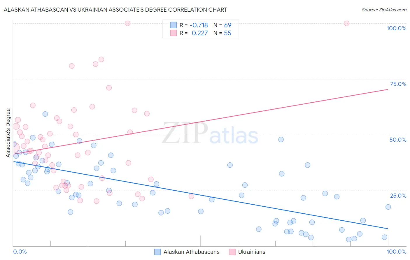 Alaskan Athabascan vs Ukrainian Associate's Degree