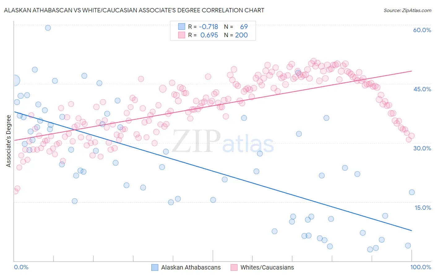 Alaskan Athabascan vs White/Caucasian Associate's Degree