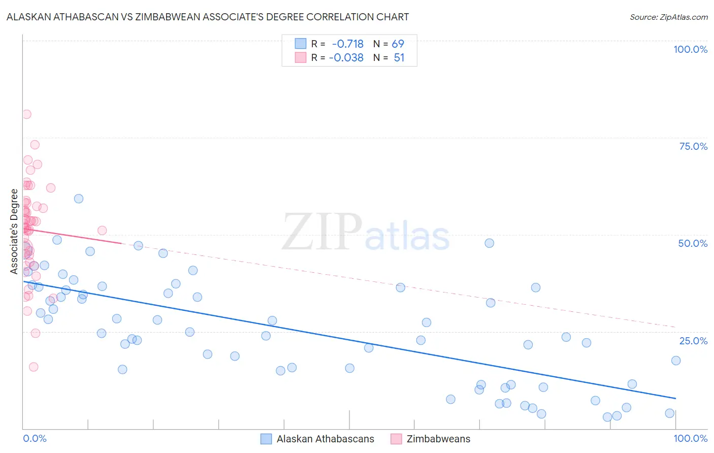 Alaskan Athabascan vs Zimbabwean Associate's Degree