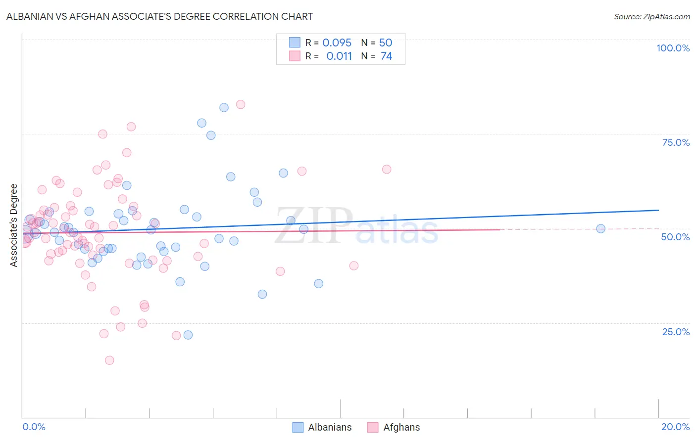 Albanian vs Afghan Associate's Degree