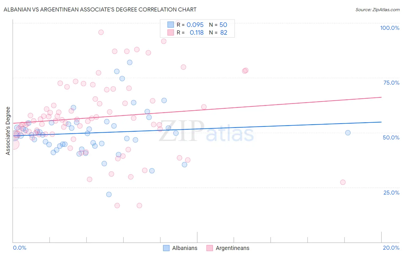 Albanian vs Argentinean Associate's Degree