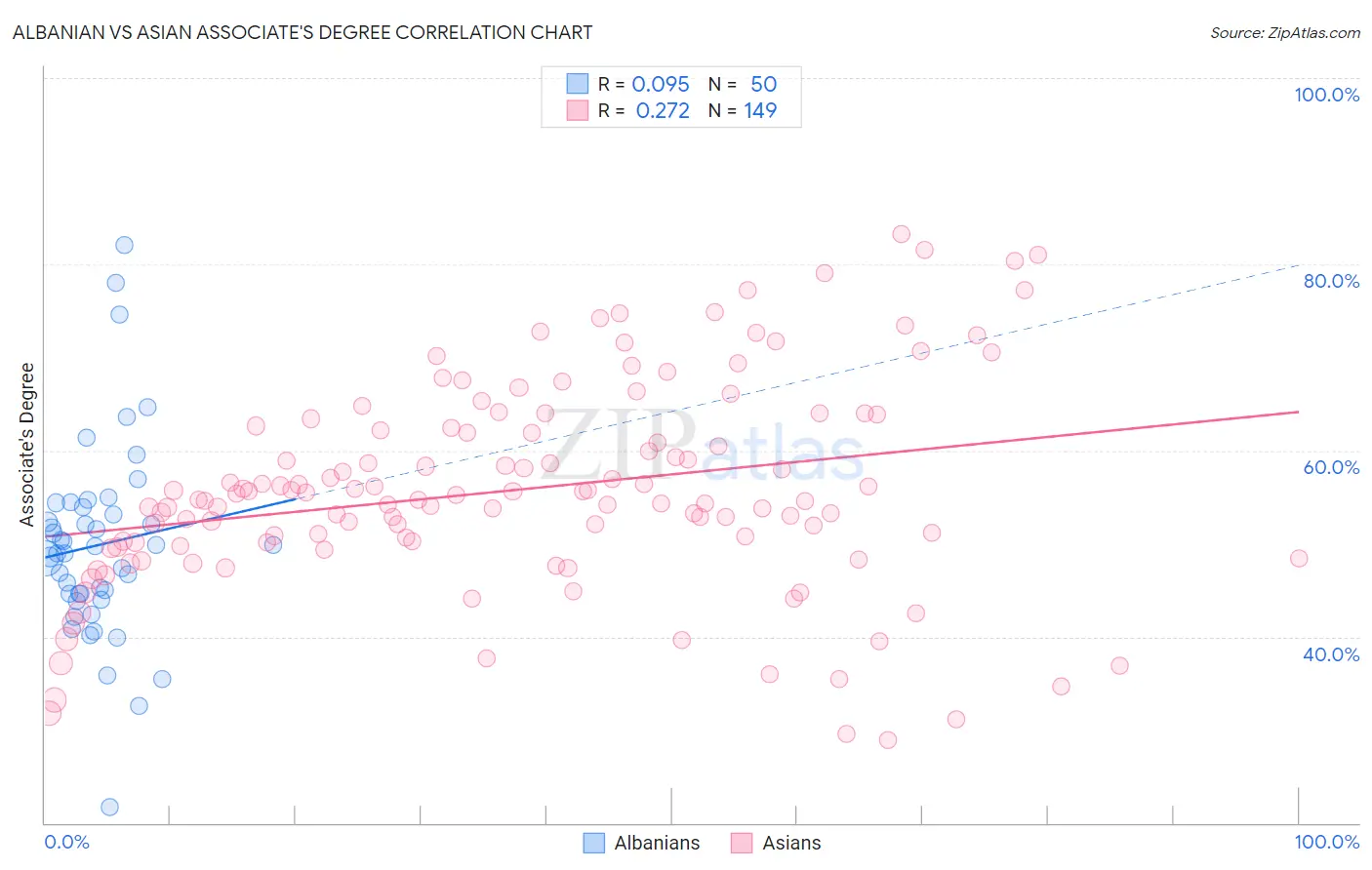 Albanian vs Asian Associate's Degree