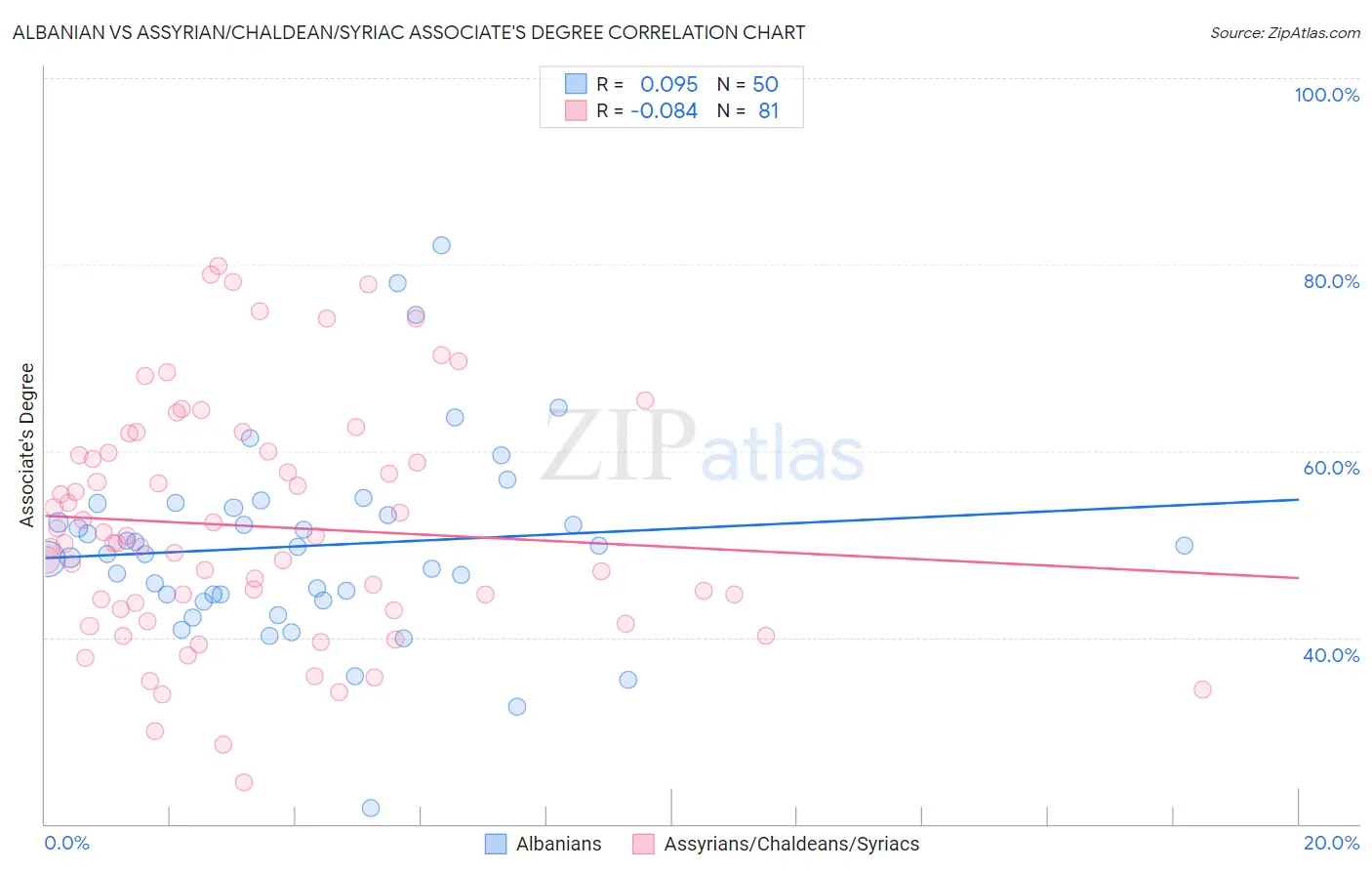 Albanian vs Assyrian/Chaldean/Syriac Associate's Degree