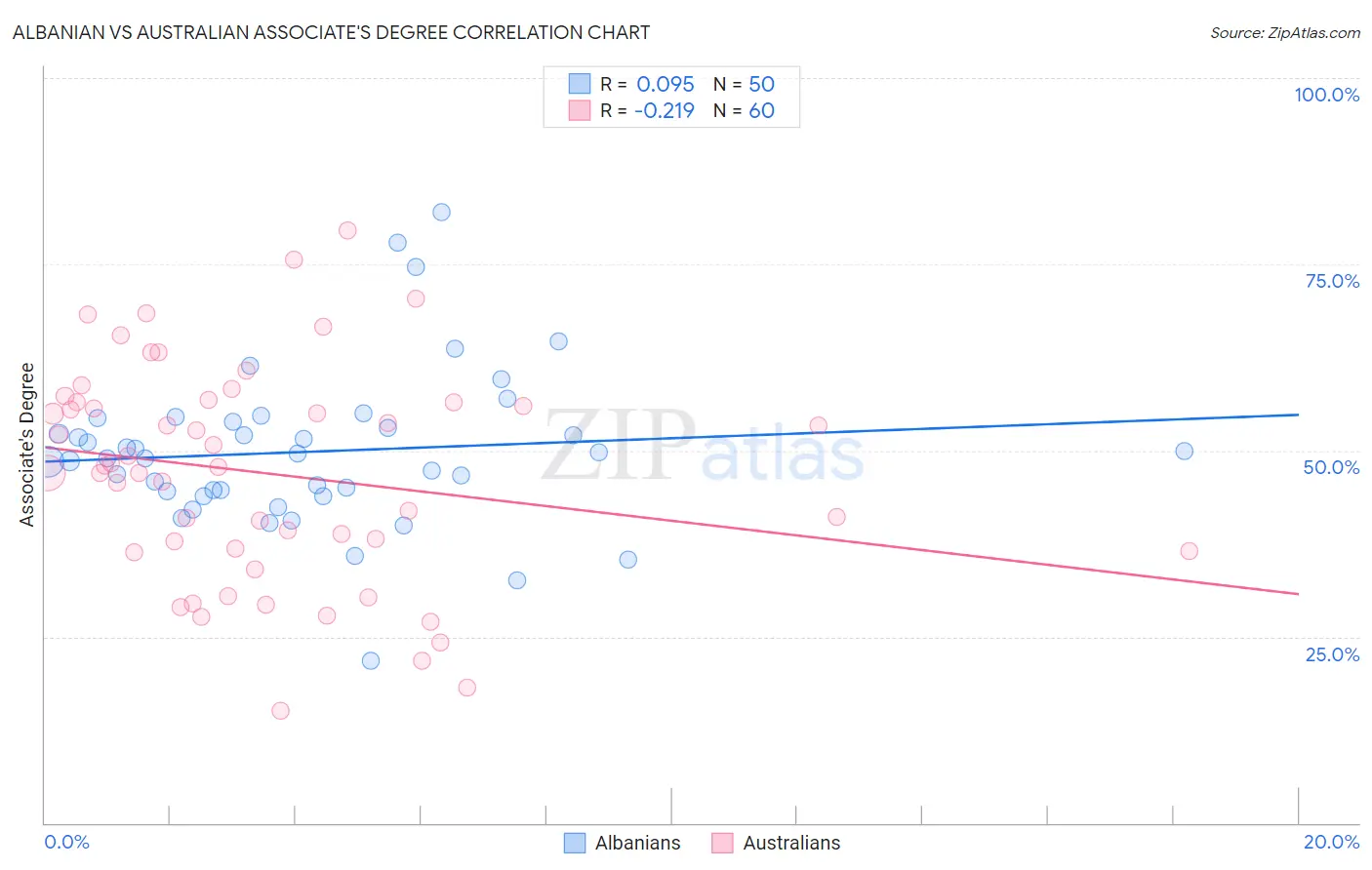 Albanian vs Australian Associate's Degree