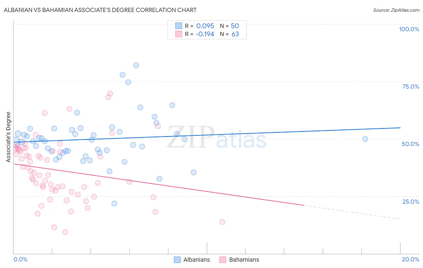 Albanian vs Bahamian Associate's Degree