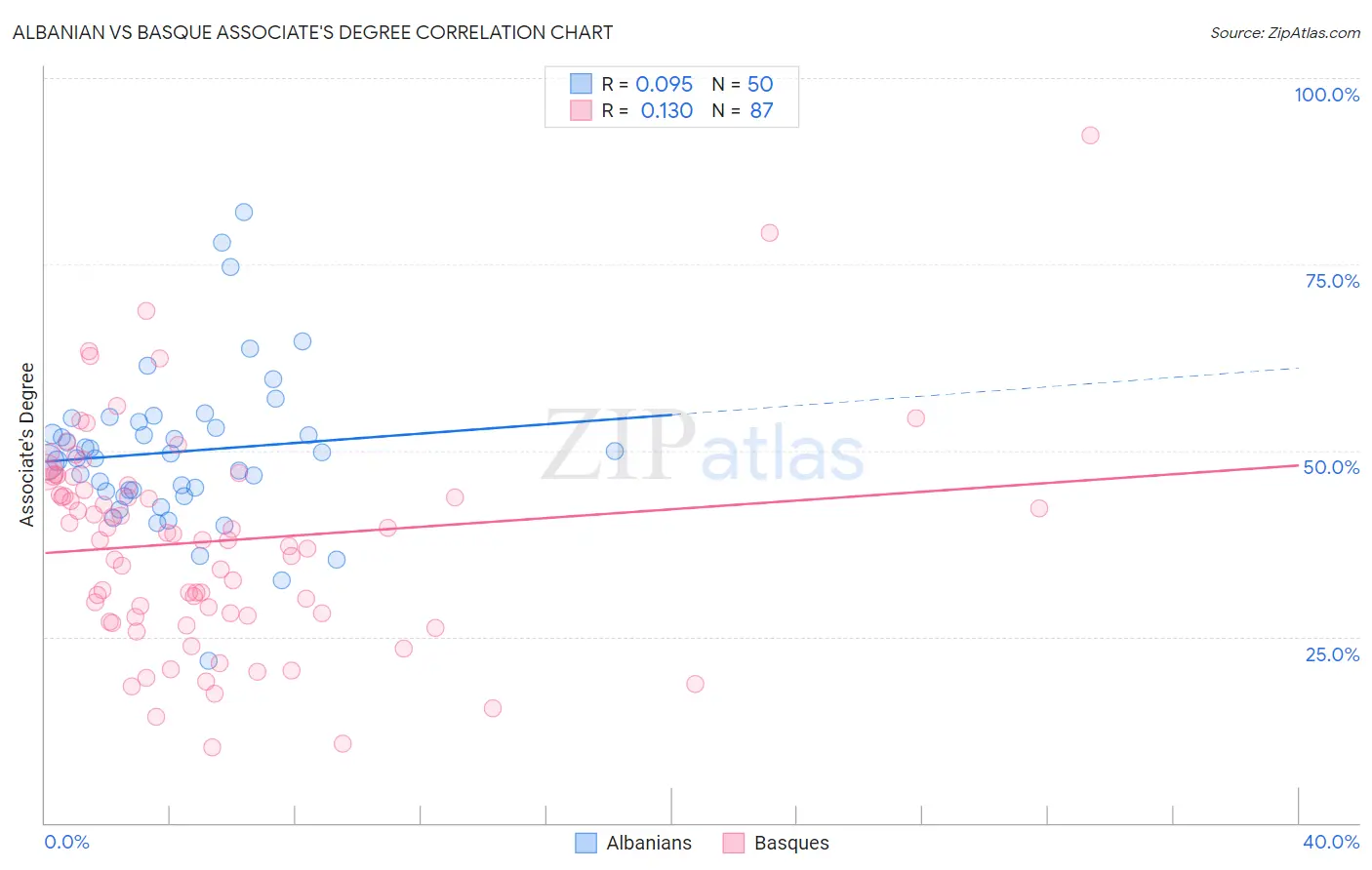 Albanian vs Basque Associate's Degree