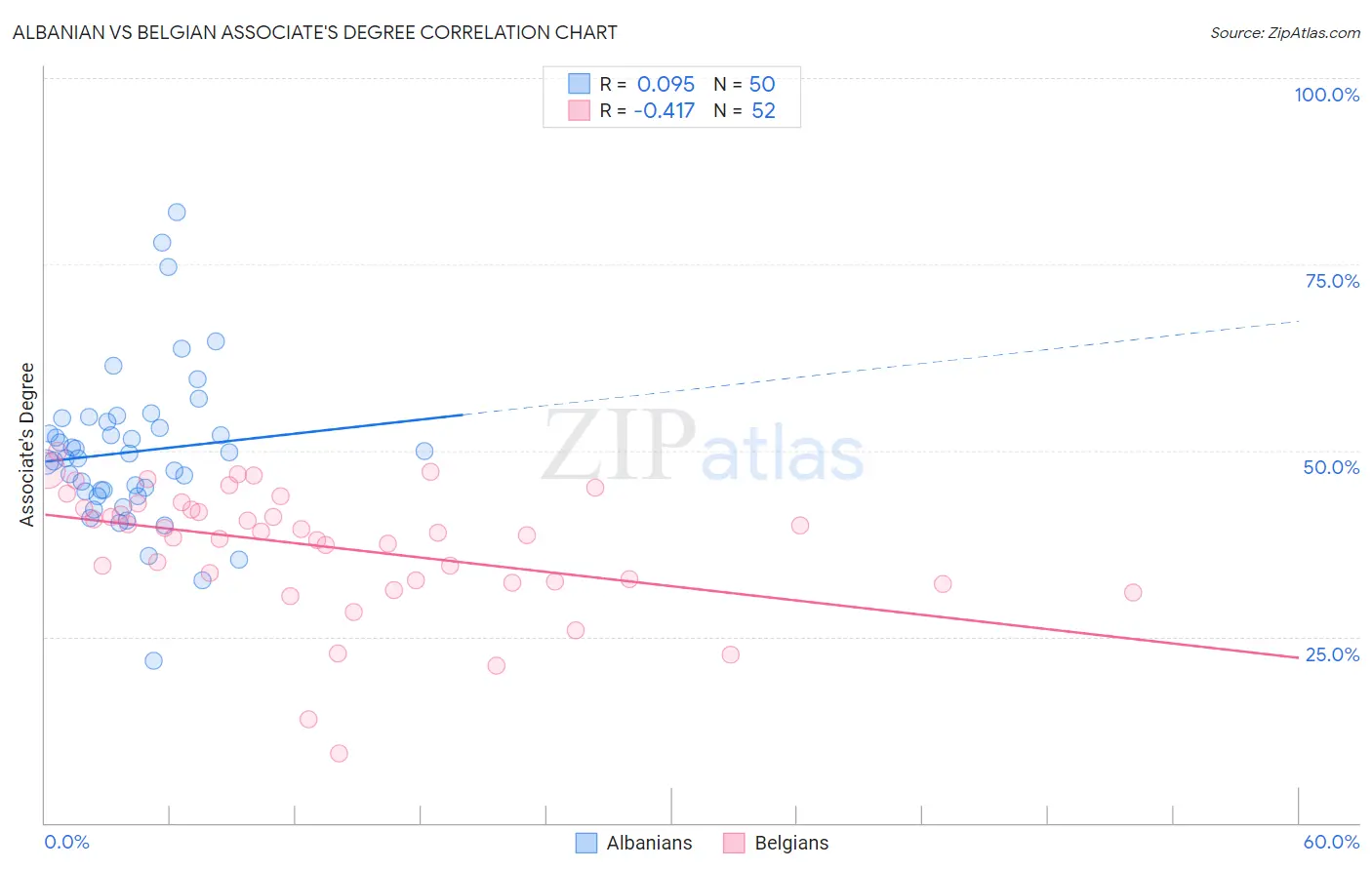 Albanian vs Belgian Associate's Degree