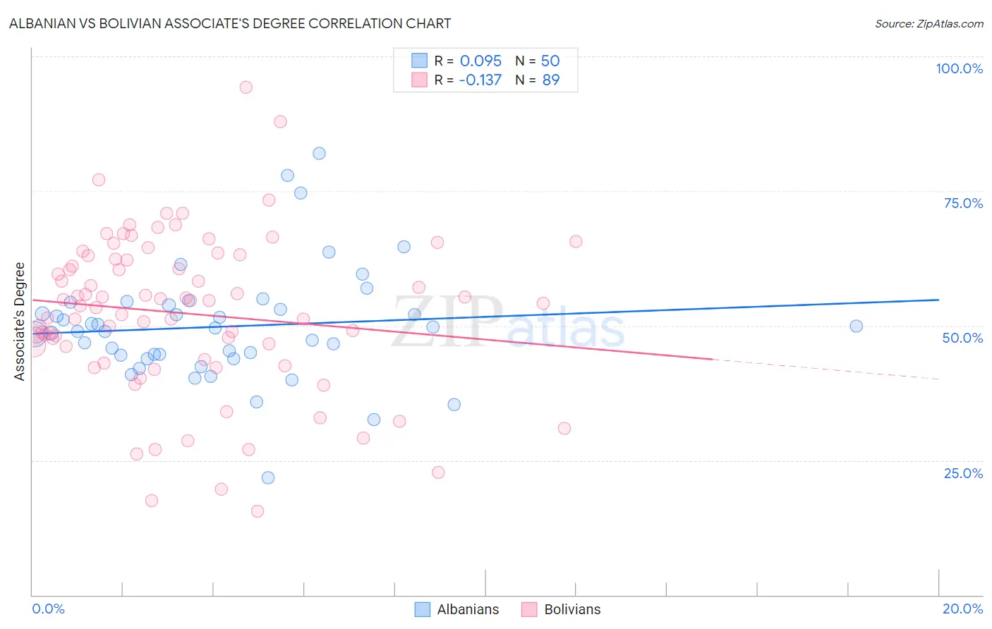 Albanian vs Bolivian Associate's Degree