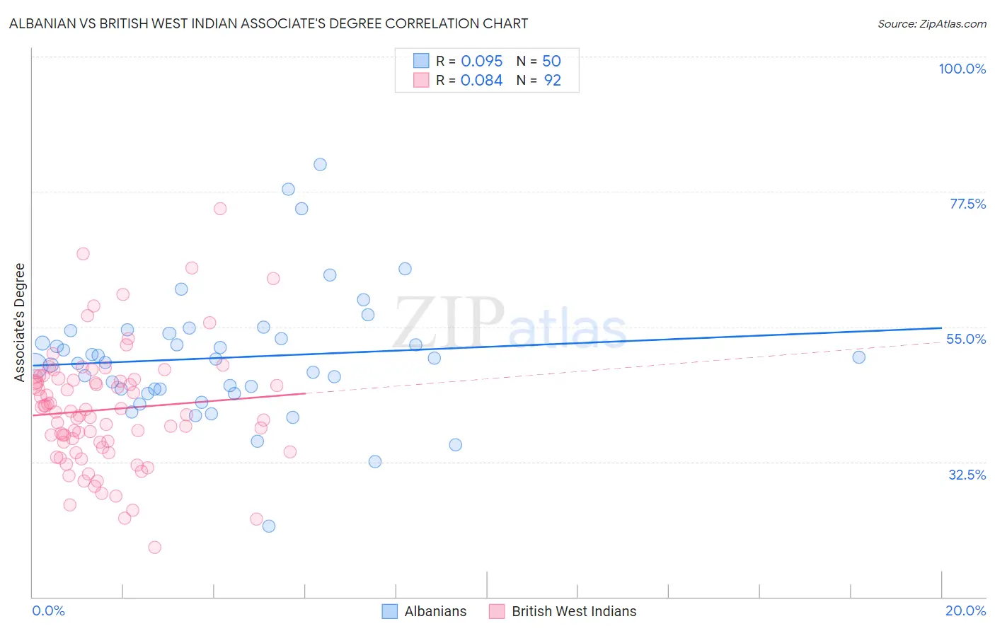 Albanian vs British West Indian Associate's Degree