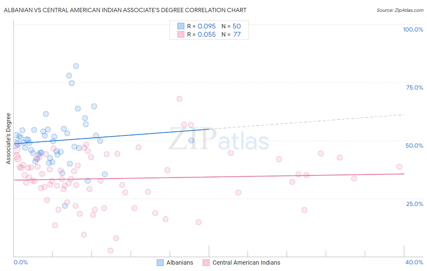 Albanian vs Central American Indian Associate's Degree