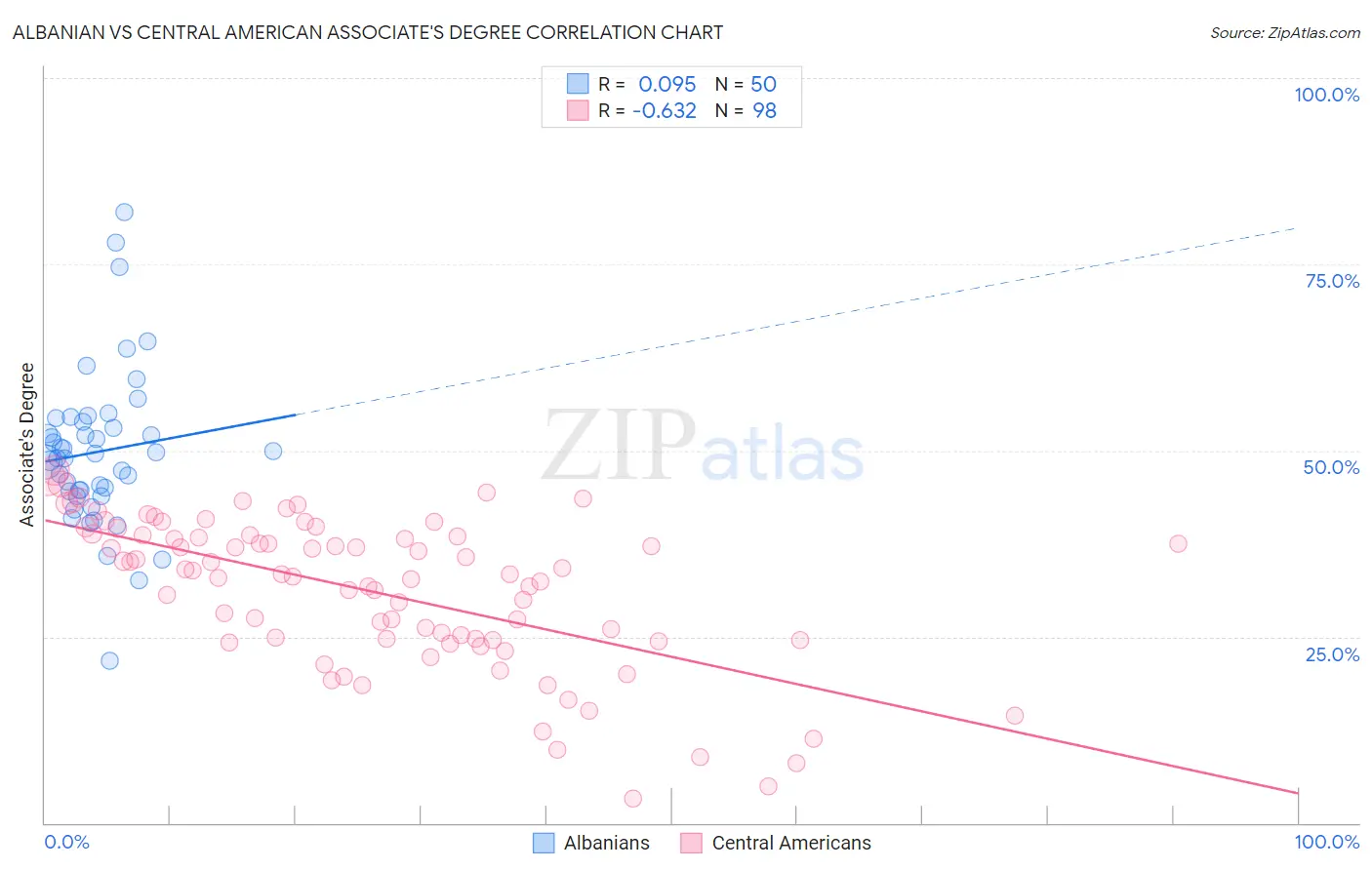 Albanian vs Central American Associate's Degree