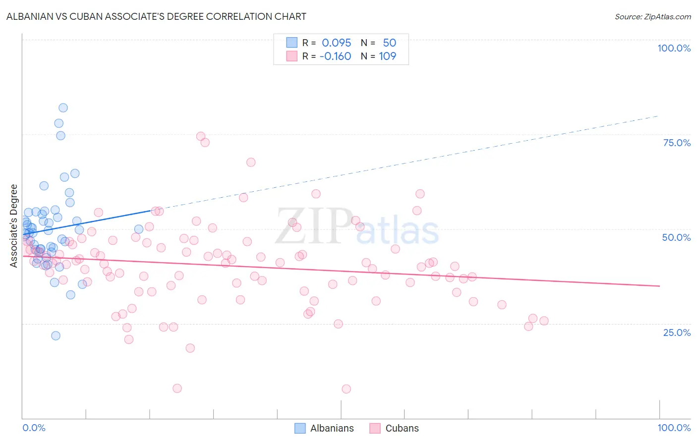 Albanian vs Cuban Associate's Degree