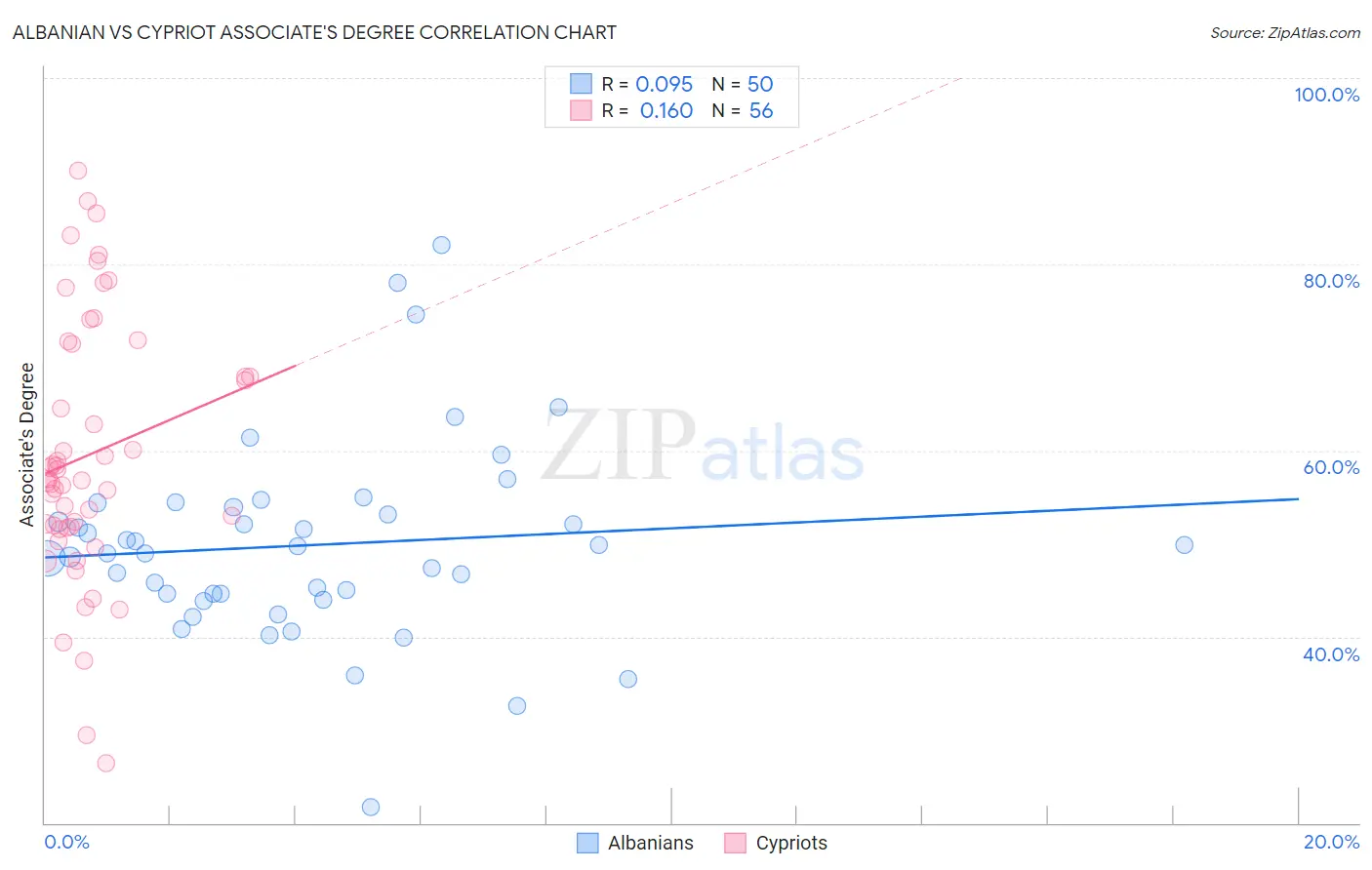 Albanian vs Cypriot Associate's Degree