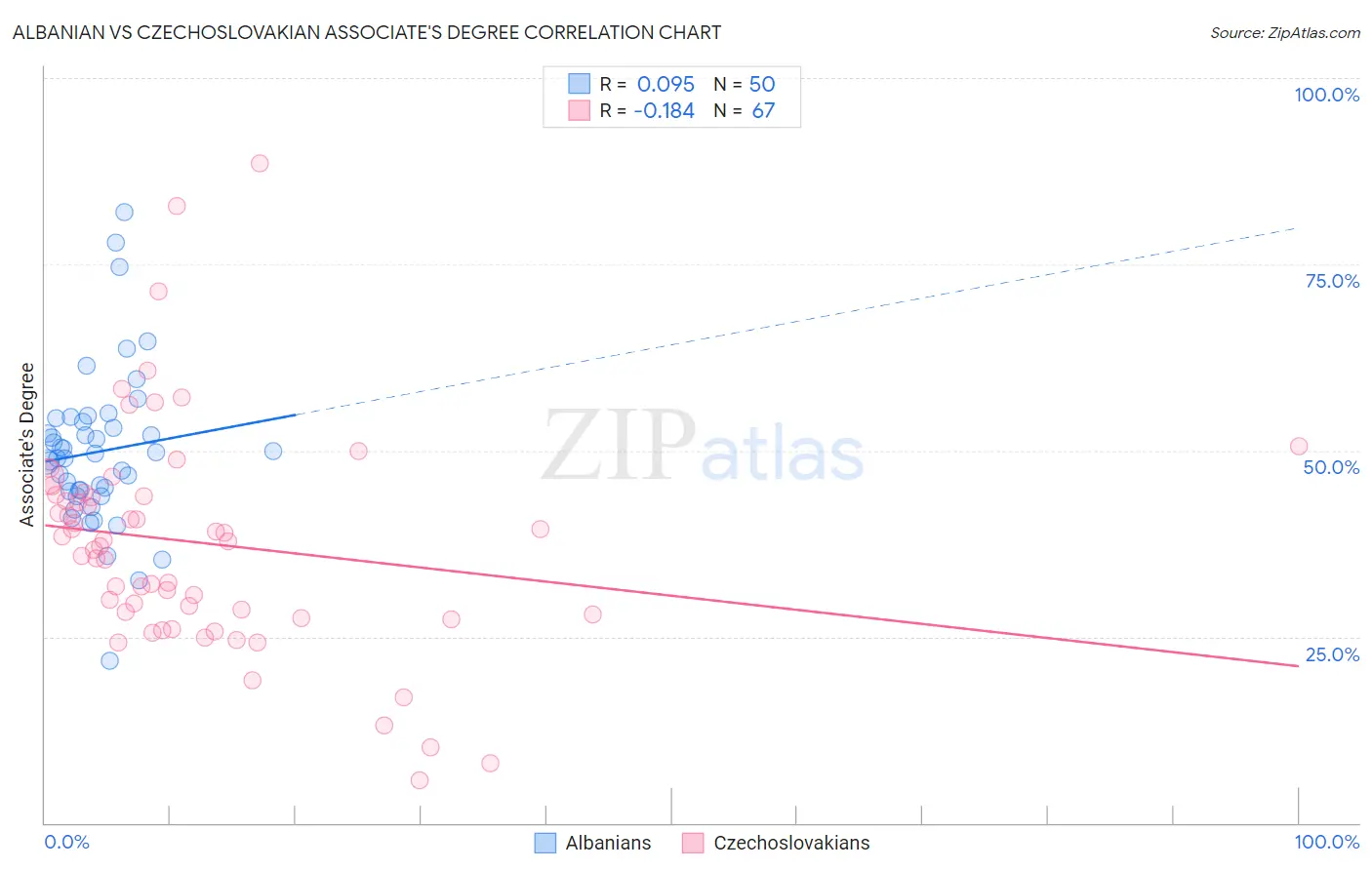 Albanian vs Czechoslovakian Associate's Degree