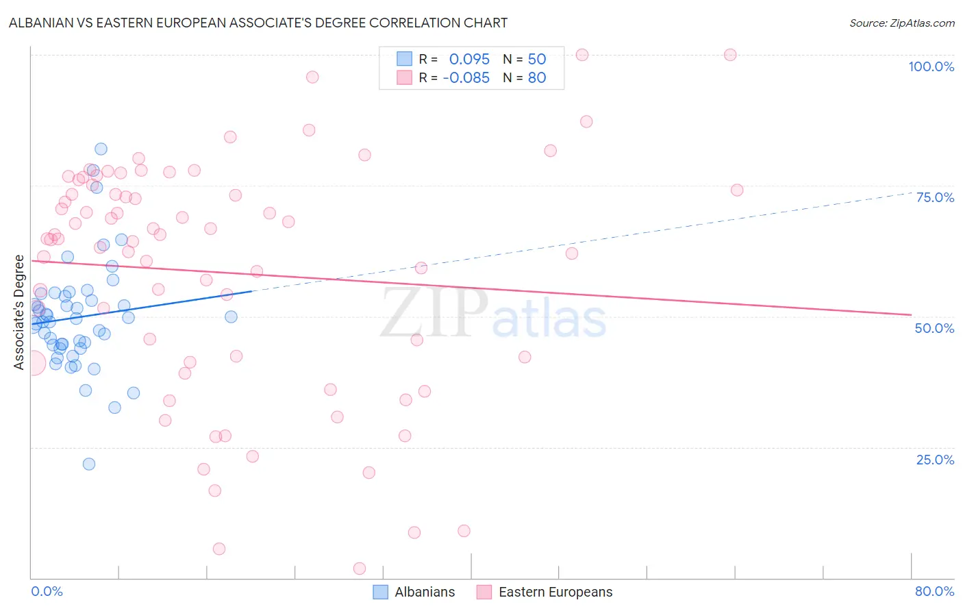 Albanian vs Eastern European Associate's Degree