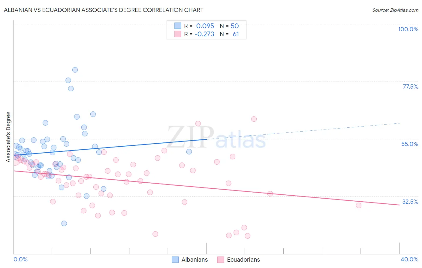 Albanian vs Ecuadorian Associate's Degree