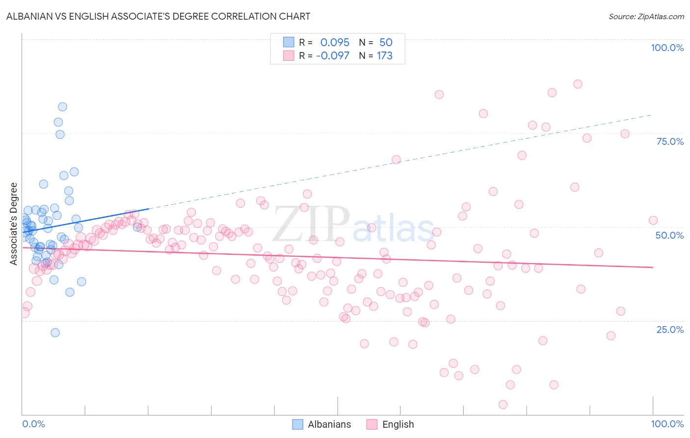 Albanian vs English Associate's Degree