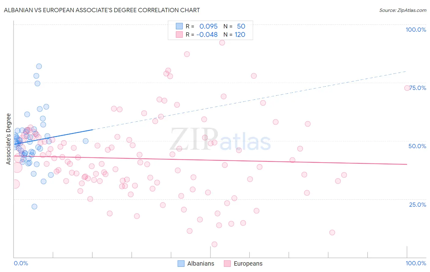 Albanian vs European Associate's Degree