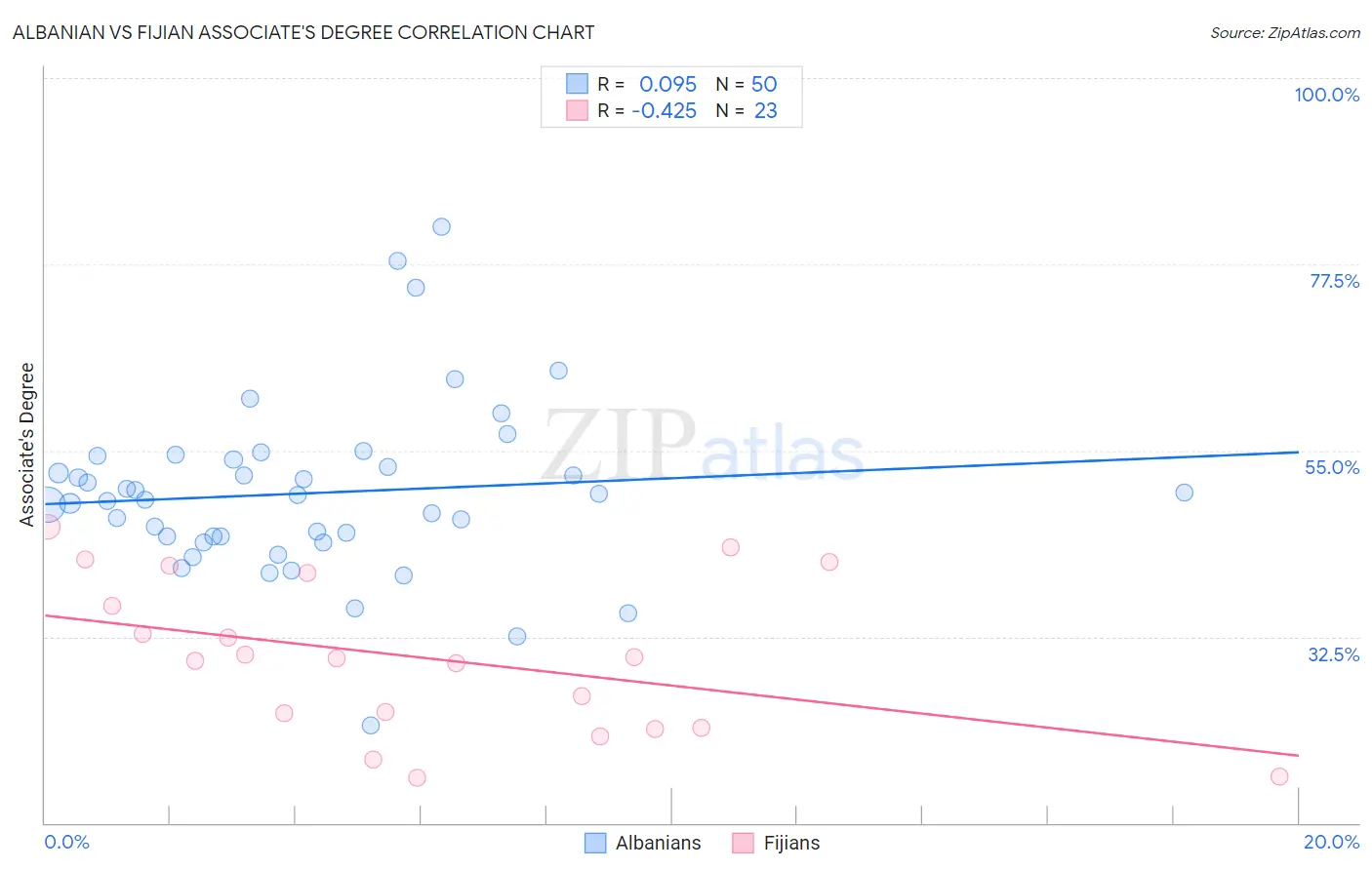 Albanian vs Fijian Associate's Degree