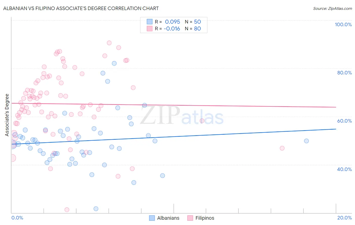 Albanian vs Filipino Associate's Degree