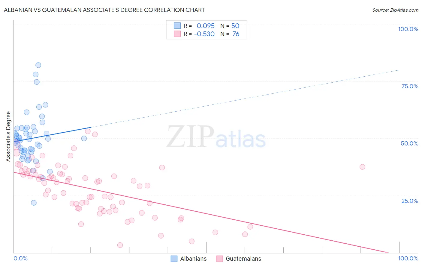 Albanian vs Guatemalan Associate's Degree