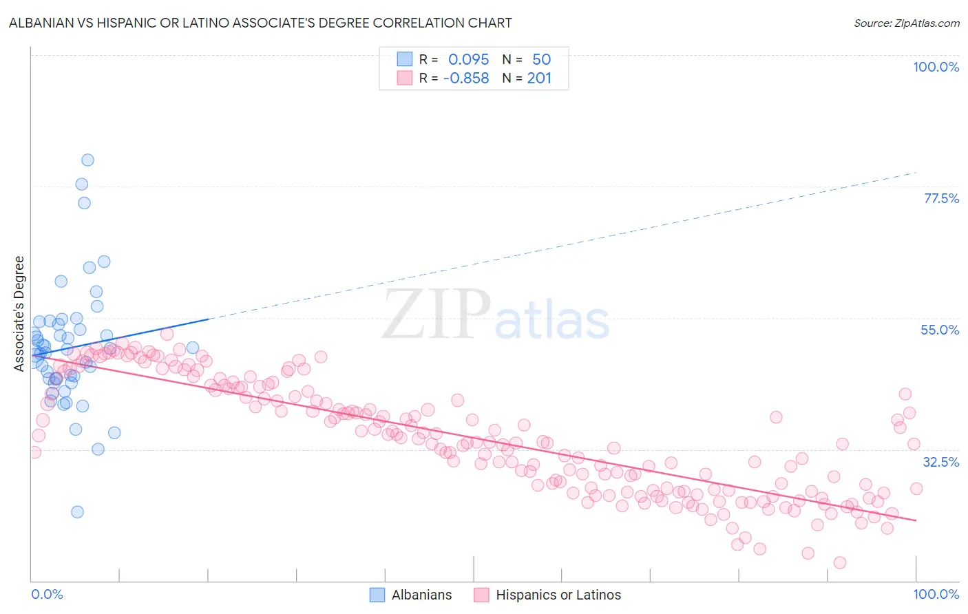 Albanian vs Hispanic or Latino Associate's Degree