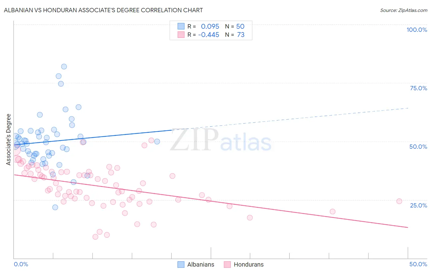 Albanian vs Honduran Associate's Degree