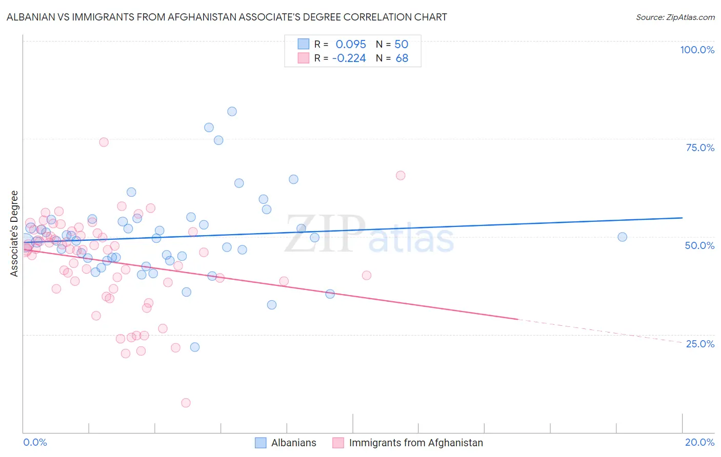 Albanian vs Immigrants from Afghanistan Associate's Degree
