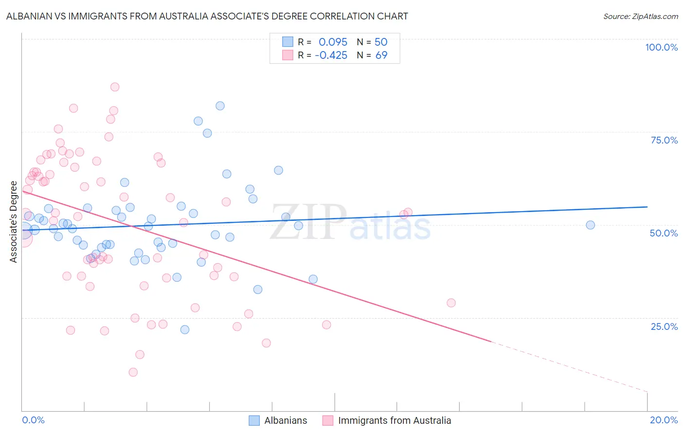 Albanian vs Immigrants from Australia Associate's Degree