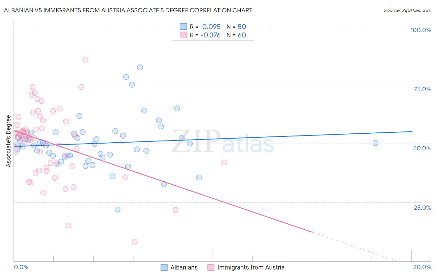 Albanian vs Immigrants from Austria Associate's Degree